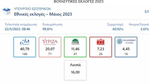 Μεγάλη νίκη της ΝΔ - Διαφορά πάνω από 20 μονάδες από τον ΣΥΡΙΖΑ